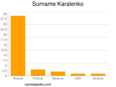 Surname Karalenko