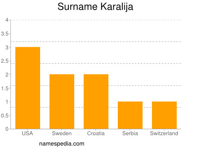 Surname Karalija