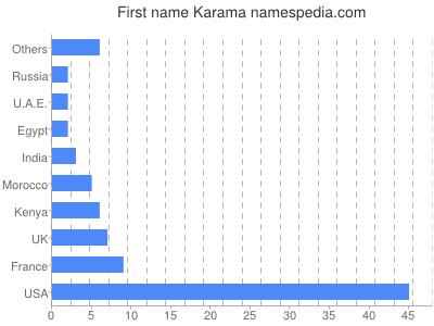 Given name Karama