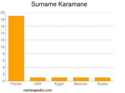 Surname Karamane