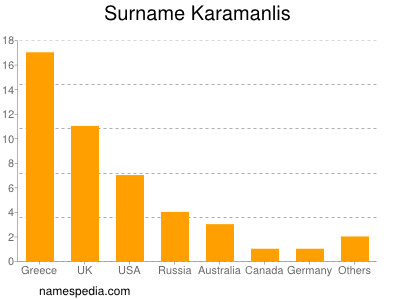 Surname Karamanlis