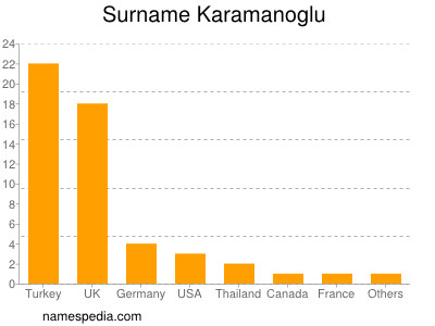 Surname Karamanoglu