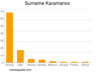 Surname Karamanov