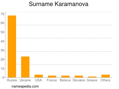 Surname Karamanova