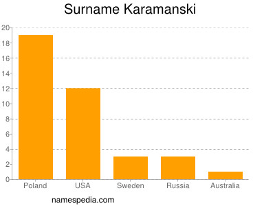 Surname Karamanski