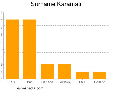 Surname Karamati