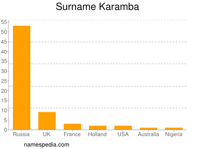 Surname Karamba