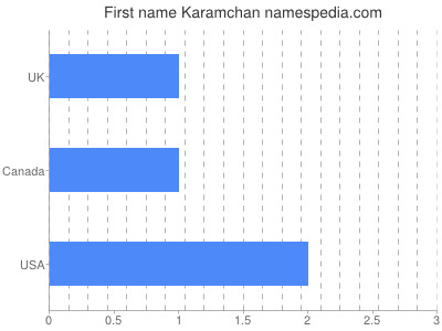 Given name Karamchan