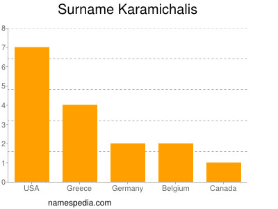Surname Karamichalis