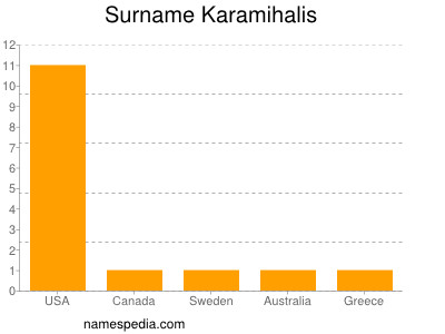 Surname Karamihalis