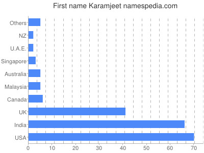 Given name Karamjeet