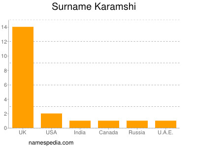 Surname Karamshi
