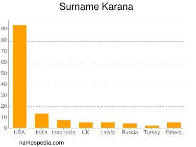 Surname Karana