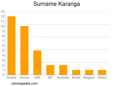 Surname Karanga