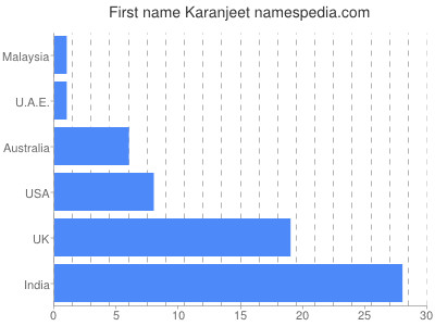 Given name Karanjeet