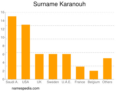 Surname Karanouh