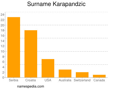 Surname Karapandzic