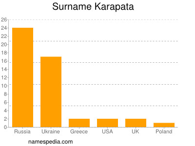 Surname Karapata