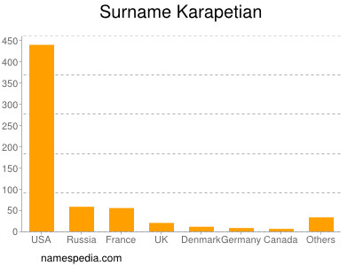 Surname Karapetian