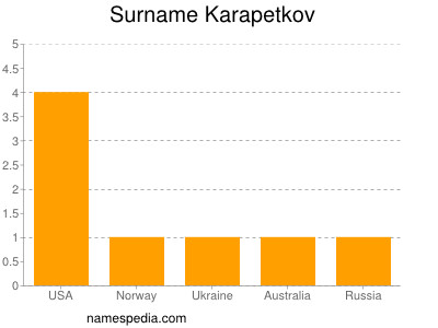Surname Karapetkov