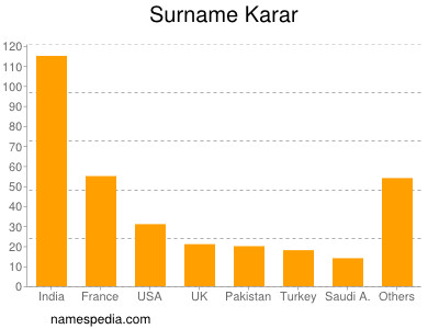 Surname Karar