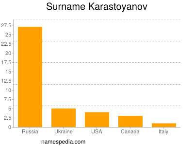 Surname Karastoyanov