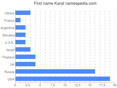 Given name Karat