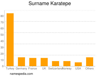 Surname Karatepe