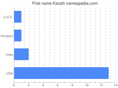 Given name Karath
