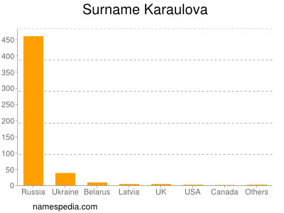 Surname Karaulova