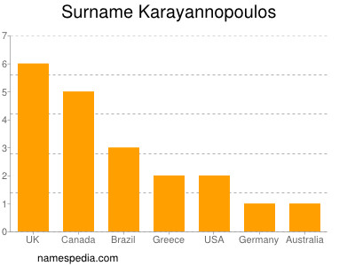 Surname Karayannopoulos