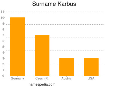 Surname Karbus