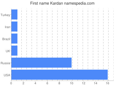 Given name Kardan