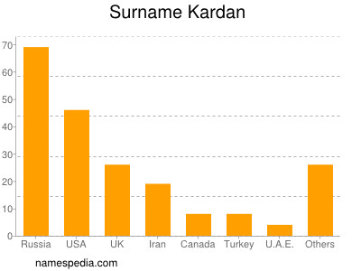 Surname Kardan