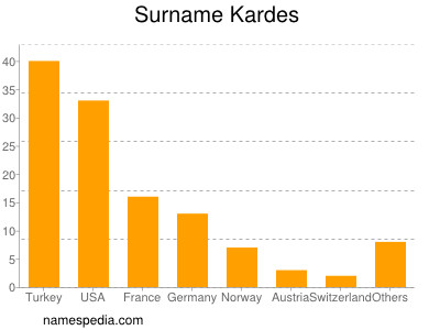 Surname Kardes
