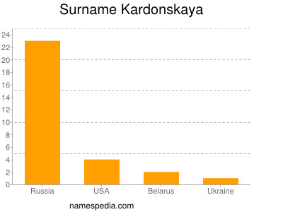 Surname Kardonskaya