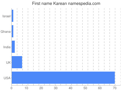 Given name Karean