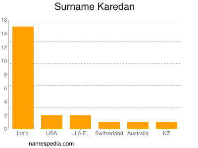 Surname Karedan