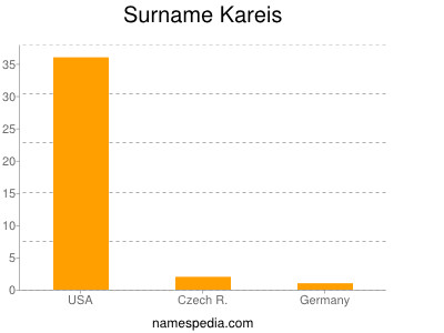 Surname Kareis