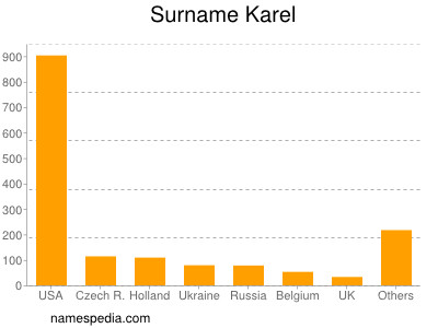 Surname Karel