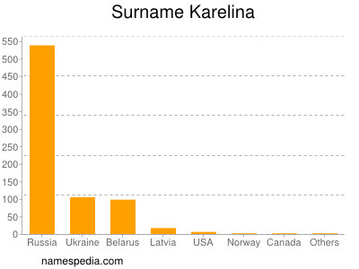 Surname Karelina