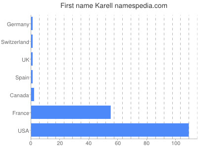 Given name Karell