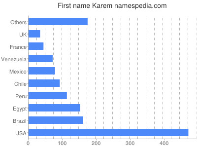Given name Karem