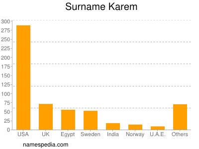 Surname Karem