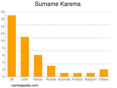 Surname Karema