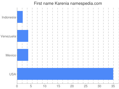 Given name Karenia