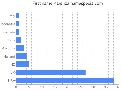 Given name Karenza