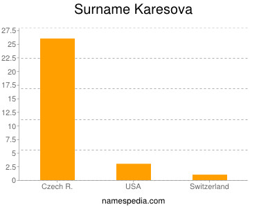Surname Karesova