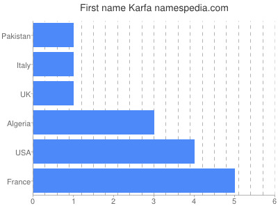 Given name Karfa