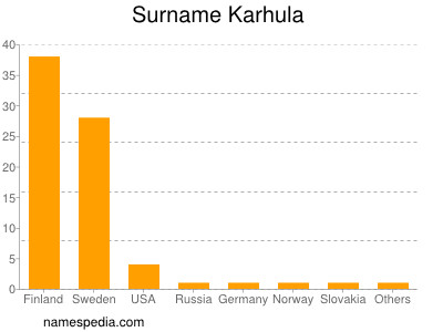 Surname Karhula